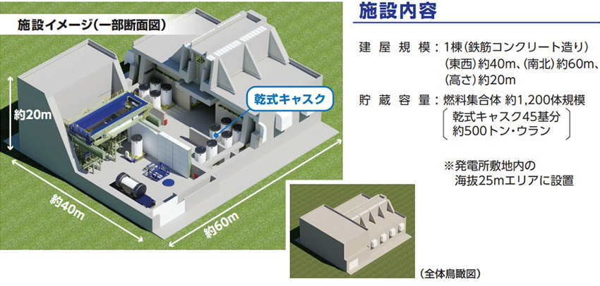 使用済燃料乾式貯蔵建屋のイメージ