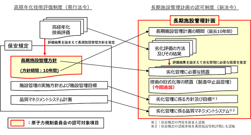 長期施設管理計画の概要及び今後の予定